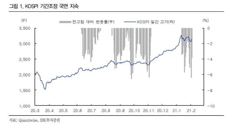 기대치 미리 '영끌'한 증시…또 달리려면 백신·부양책 관건