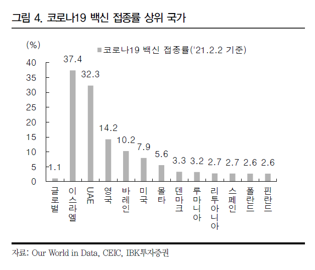 기대치 미리 '영끌'한 증시…또 달리려면 백신·부양책 관건