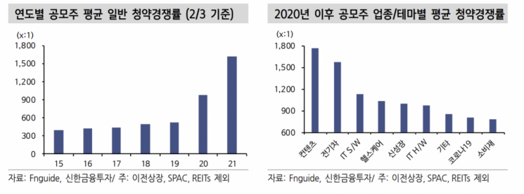 "올해 공모주 시장 호조 지속될 것…오버행 이슈는 유의해야"