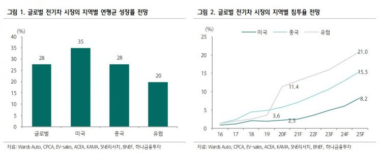 올해도 전기차 시장 폭발 성장 '연간 400만대' 전망