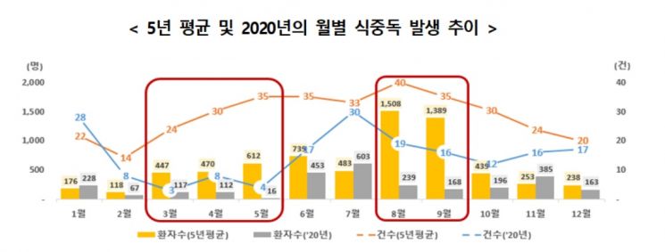 지난해 식중독 환자수 2002년 이후 최저…"코로나19 영향"