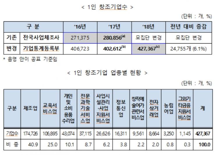 1인 창조기업 84.5% 코로나로 어려움…"신규판로 개척"