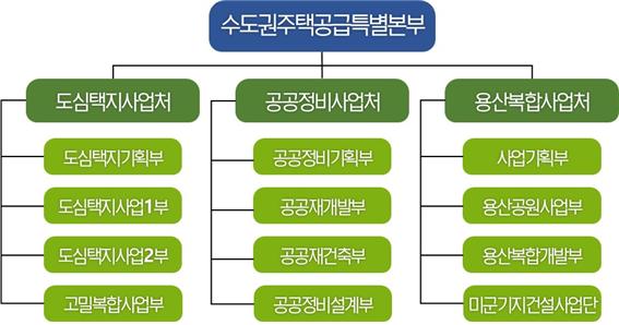 LH '수도권 주택공급 특별본부' 조직도.