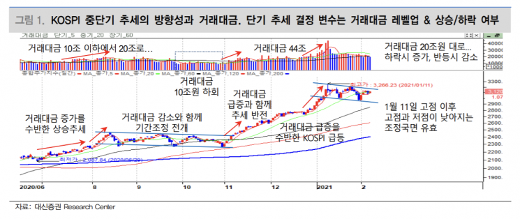 [굿모닝 증시] 코스피, 거래대금 감소·실적 둔화…"단기변동성 확대"