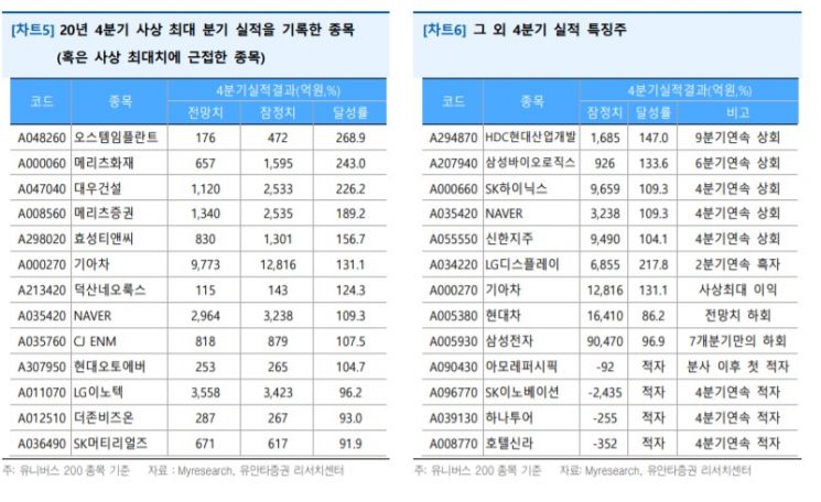 코로나19에도 작년 하반기 실적 전년보다 낫다