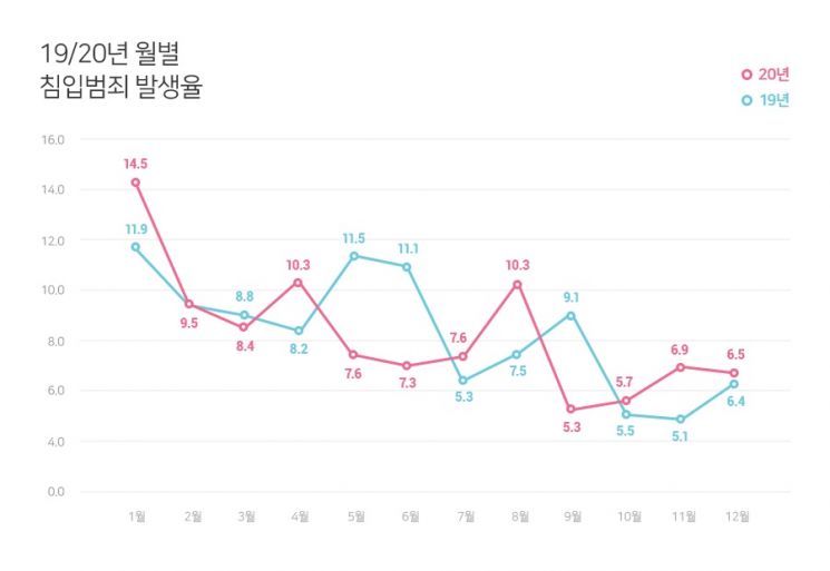 '코로나 집콕'에 빈집털이 크게 줄었다
