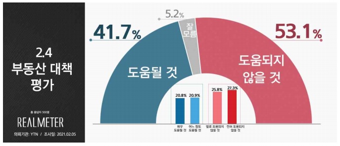 2·4 부동산 대책, 국민 절반 이상 "도움되지 않을 것"[리얼미터]