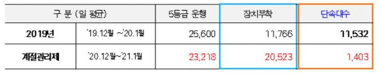 운행제한 위반 5등급 차량, 두 달 간 5만7527건 적발…단속차량은 전년 대비 88%↓