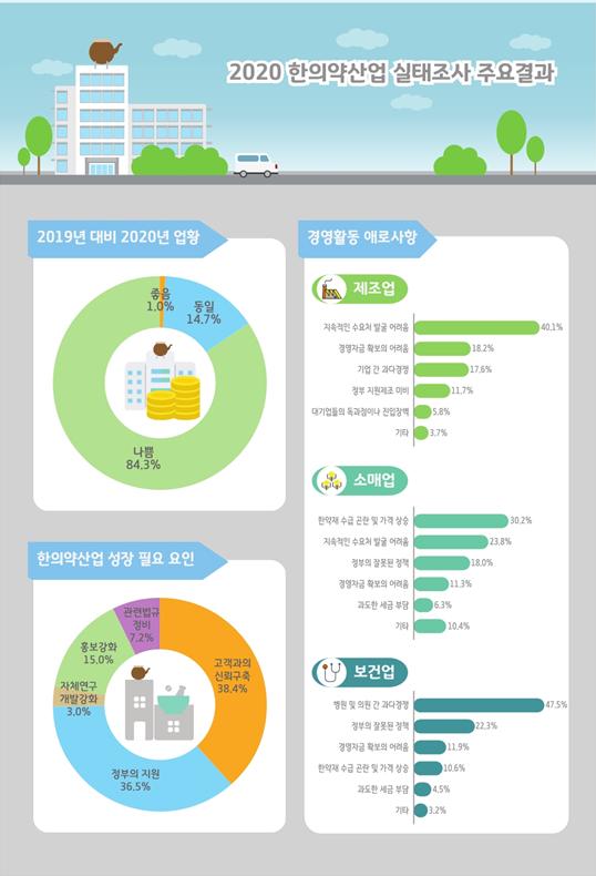 한방병원·한의원 등 84.3% "코로나 때문에 손님 끊겨"