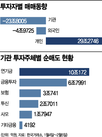 "23조 던진 기관" 설 이후에도 매도 행진한다…증시 수급불안 경고음
