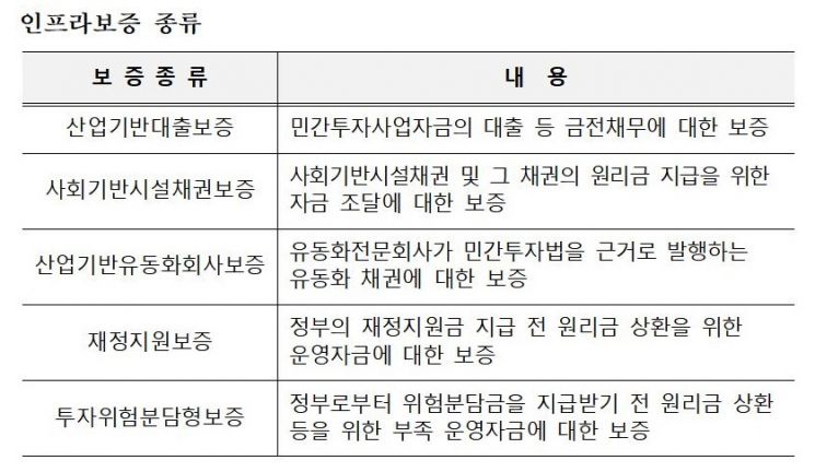 신보, 올해 인프라보증 공급 2조2000억원으로 확대