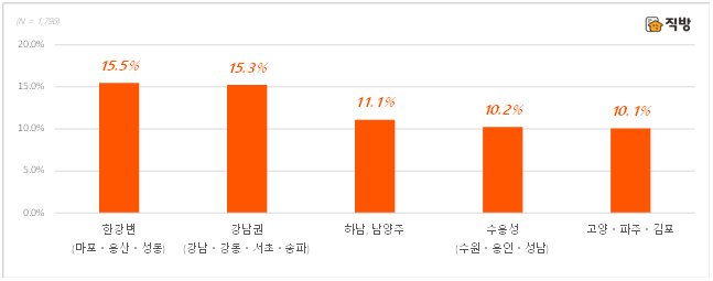 "올해 부동산 시장 변수는 '대출규제'…유망지는 '마용성'"