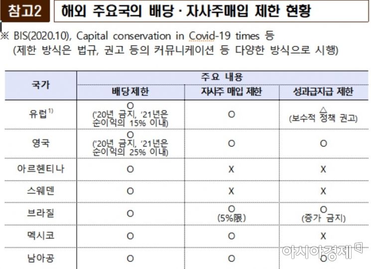 ▲금융위원회 참고자료. 해외 금융당국 배당제한 실시사례