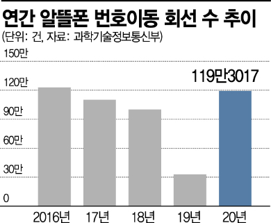 5G폰도 싼 LTE 요금제로… 알뜰폰 번호이동 120만건 