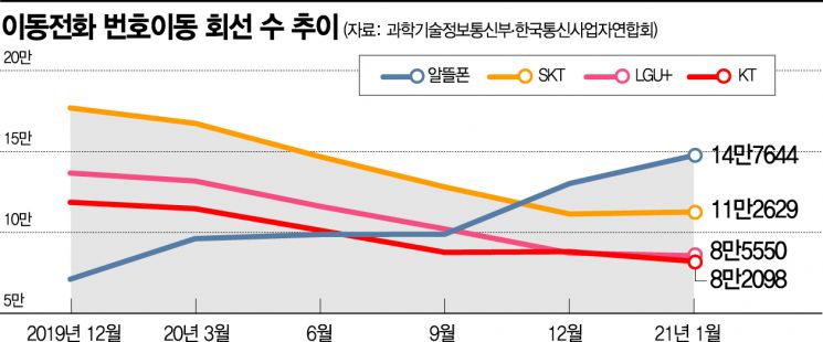 5G폰도 싼 LTE 요금제로… 알뜰폰 번호이동 120만건 