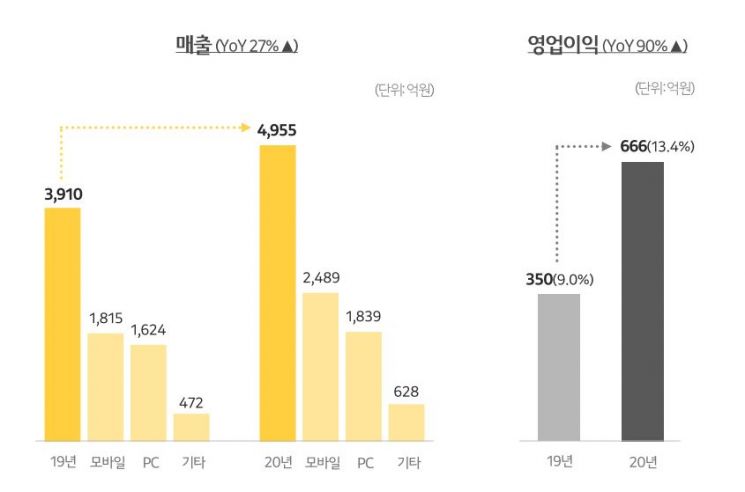 카카오게임즈, 지난해 매출 4955억원…창사 이래 최대(종합)