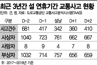 설 연휴 교통사고, 이틀 전 가장 많아