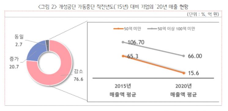 개성공단 입주기업 92% "재입주 원한다"…정부지원 호소 