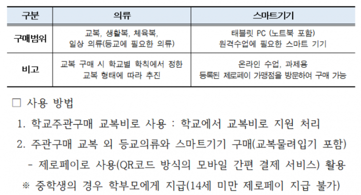 입학준비금 구매 범위와 사용 방법