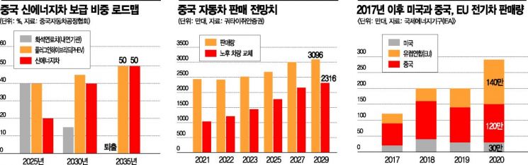 전기차 최대 격전지로 떠오르는 중국..."2035년 전기차비중 50% 이상"