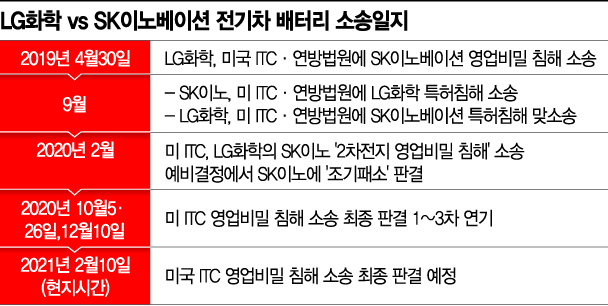 LG-SK, 배터리 ITC 최종판결 D-3…시나리오 3가지