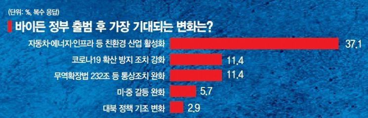 [바이든과 韓기업]기대와 우려 공존…기업 투자 전략은 안갯속