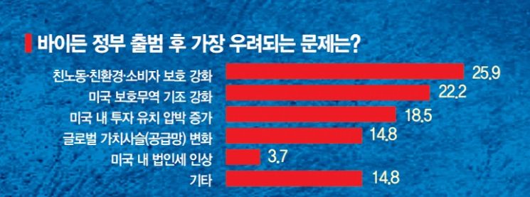 [바이든과 韓기업]기대와 우려 공존…기업 투자 전략은 안갯속