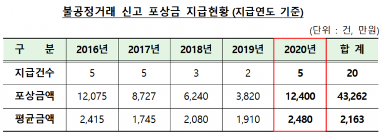 지난해 자본시장 불공정거래 신고 5건에 1억2400만원