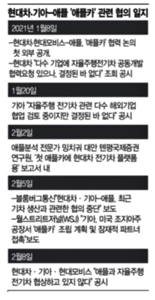 비밀 최우선 '신비주의 고집'…현대차·기아의 애플카 급제동
