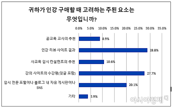 수험생 인강 고를 때 '강사' 우선…김동욱·정승제·이명학 1위