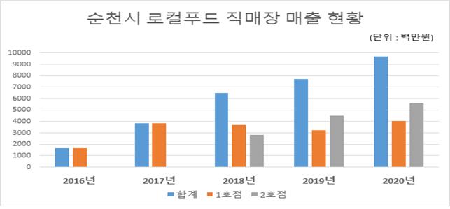 순천시, 농업의 혁신과 농촌의 활력으로 경쟁력 높인다