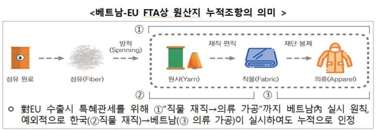 한국산 직물로 만든 베트남 의류도 '베-EU FTA 관세인하' 혜택 받는다