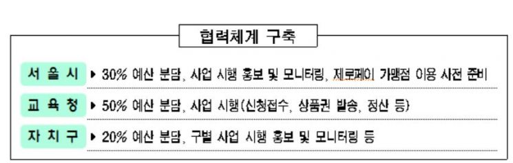 서울시, 올해 중·고등학교 신입생에 '입학준비금' 30만원 지급