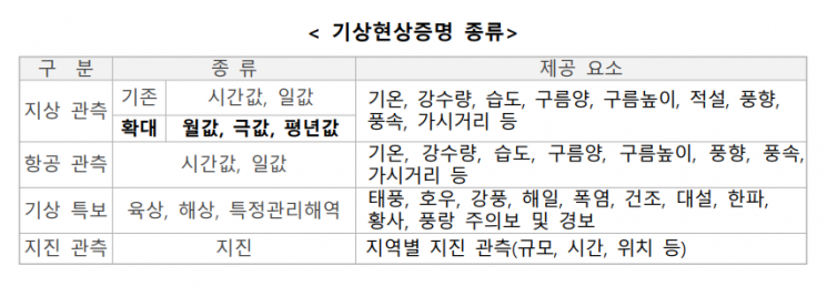 기상현상증명 관측지점 6배 늘린다…월값·평균값도 제공
