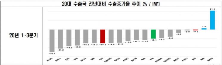 中, 세계 수출시장 점유율 14.5% '사상 최대'…코로나에도 교역 영향력 커져