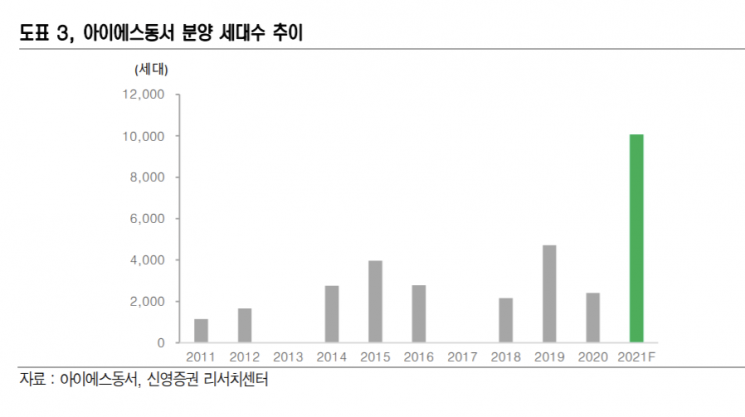 [클릭 e종목]"아이에스동서, 건설 부문 성장 기대…목표가 12%↑"
