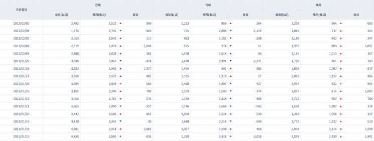 [일일펀드동향] 韓 채권형펀드 5거래일 동안 2조원 순유입