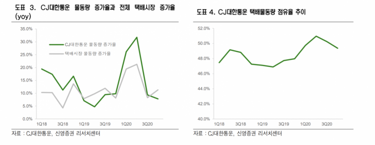 [클릭 e종목]"CJ대한통운, 올해 택배 단가 상승 여부 주목"