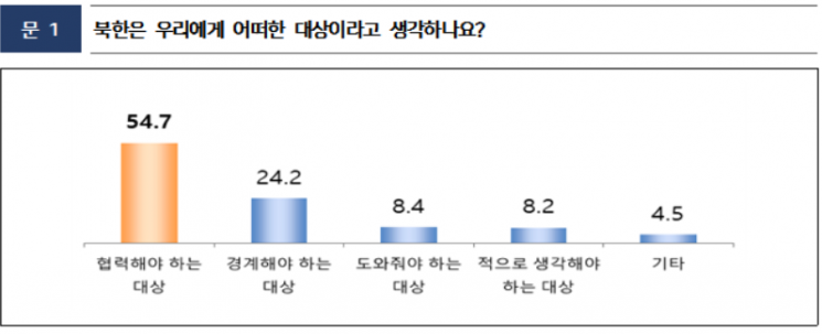 학생 10명 중 6명 "통일 필요하다"