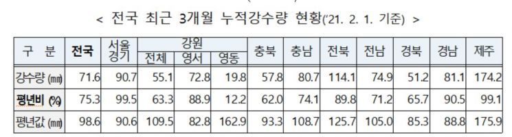 "최근 누적 강수량 적지만 지속적인 '정상 용수 공급' 가능"
