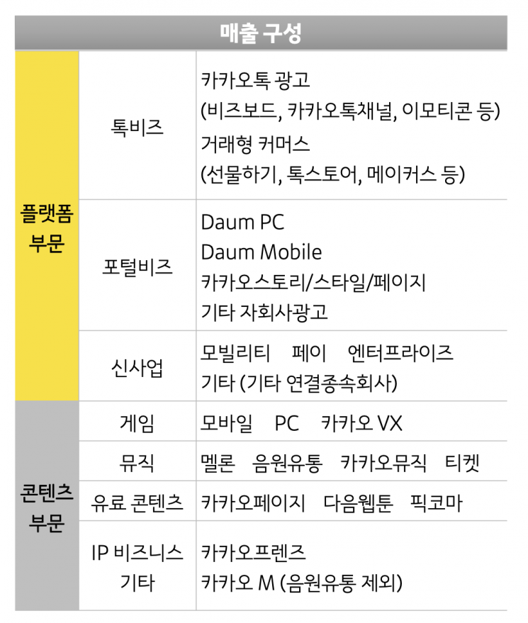카카오, 연매출 4조원 돌파…역대 최대 실적 (상보)