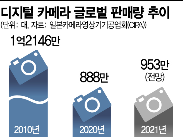 ‘달 찍는’ 폰카에 밀린 디카,1000만대선 무너졌다…올해는?