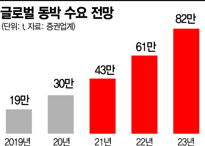전기차 핵심소재 ‘동박’…韓제조사 탈한국 말레이행