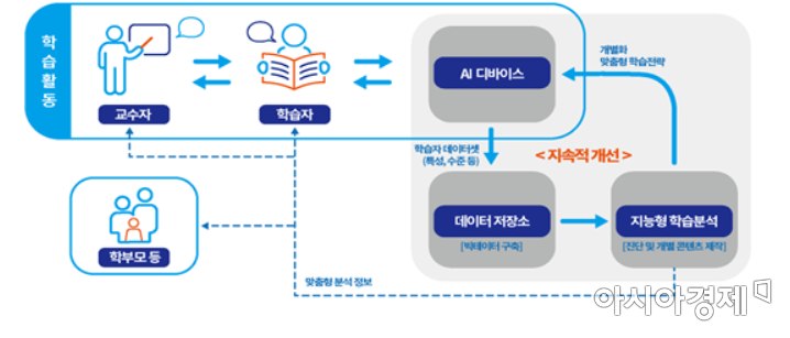 AI튜터가 맞춤형 수업…AI 활용·윤리 교실서 배운다