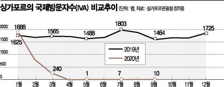 싱가포르 코로나 직격탄…입국자수 40년만에 최저