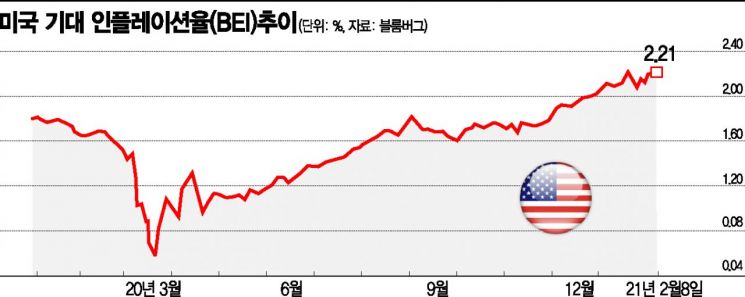 치솟는 美경기회복 기대감…'인플레' 변수 될까