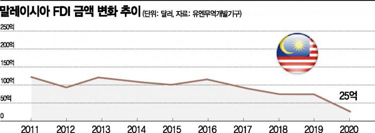 코로나에 정치적 불안까지…말레이서 투자 발빼는 외국인