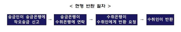 7월부터 착오송금 반환 제도 시행…예금자 보호수준 개선