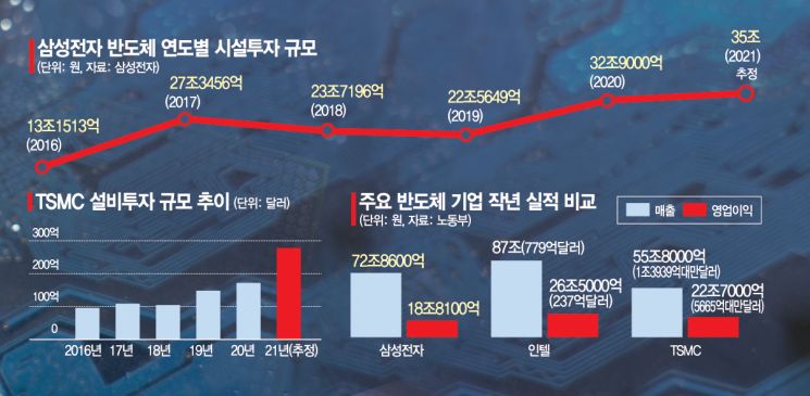 반도체 슈퍼사이클 노 젓는 TSMC…선장없는 삼성전자