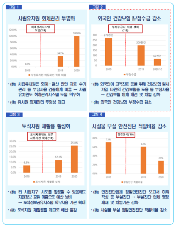 '유치원·어린이집 제도개선' 부패예방 우수 과제 선정